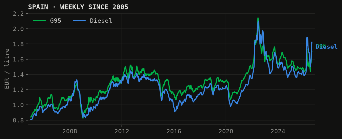 Spain pump prices, weekly since 2005