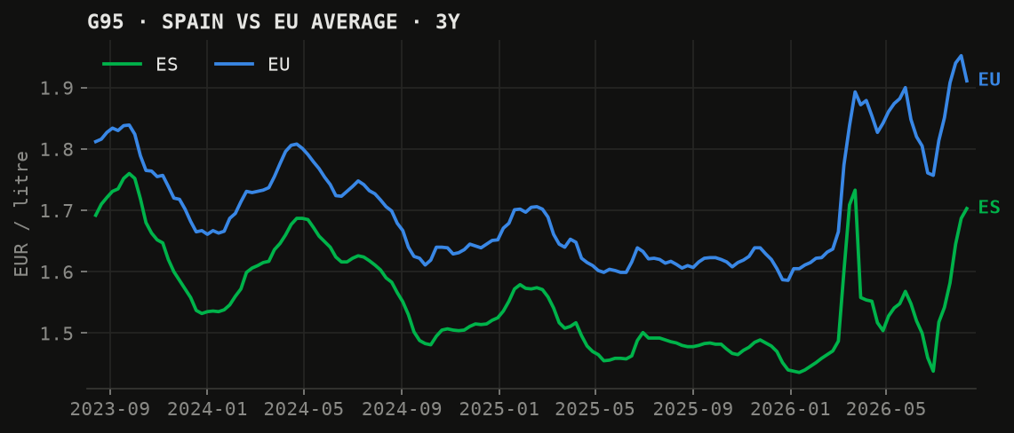 G95: Spain vs EU average, last 3 years